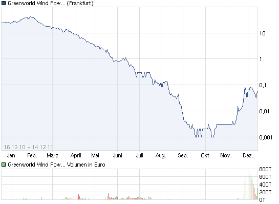 chart_year_greenworldwindpower.png