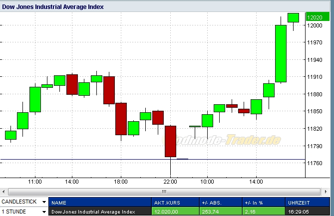 dow-20111220-stunde.jpg