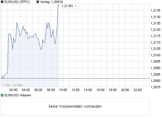 chart_intraday_eurusdeurous-dollar.png