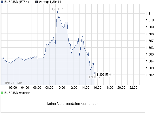 chart_intraday_eurusdeurous-dollar.png