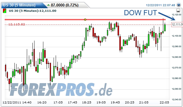 dow-20111222-fut.jpg