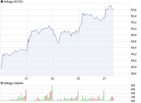 chart_week_kellogg.png