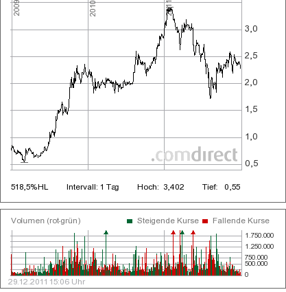 3_jahres_chart_evo.png