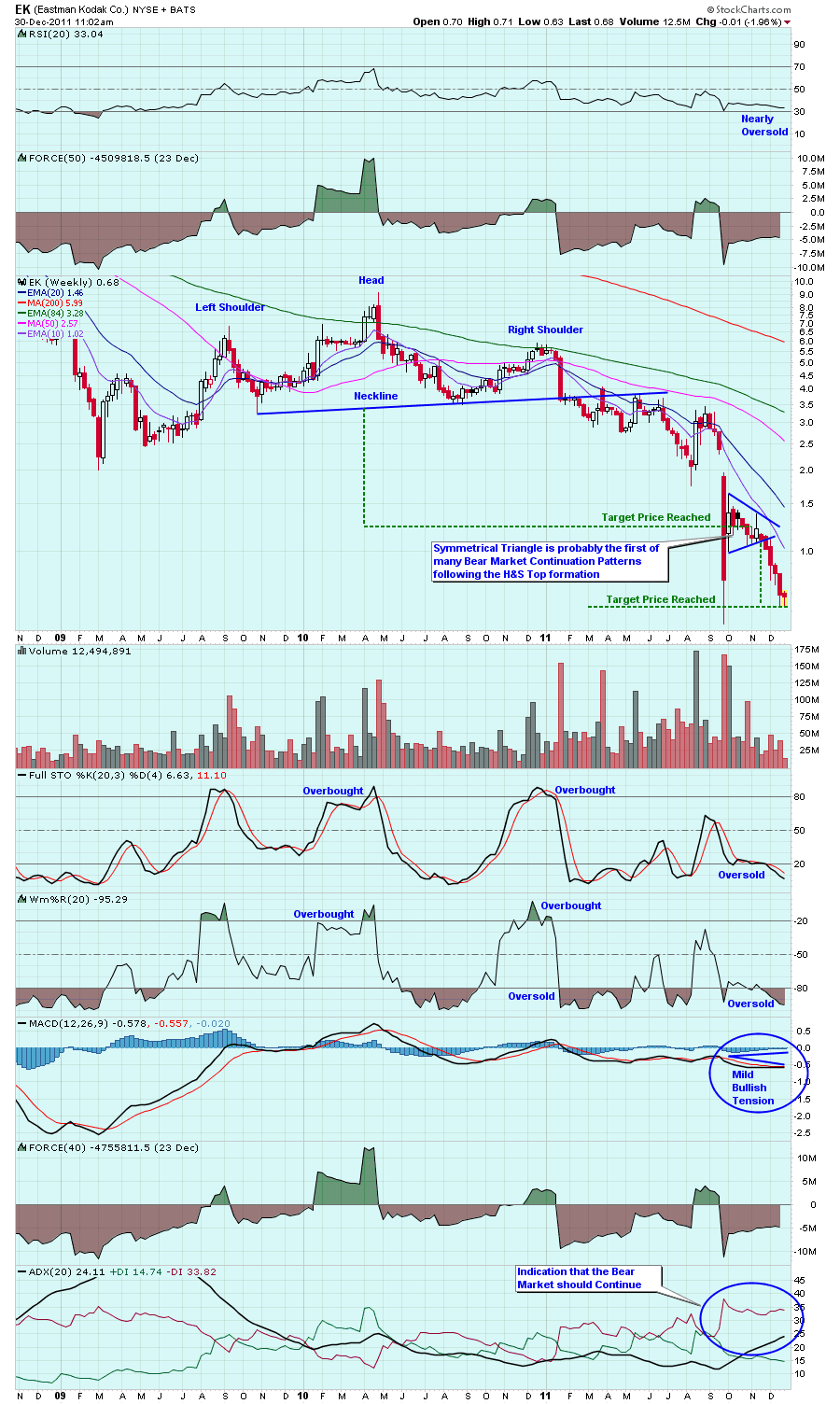 ek_weekly_analysis_12-30-11.png