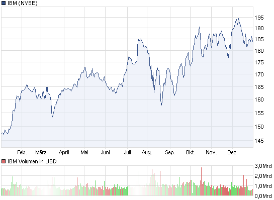 chart_year_ibm.png