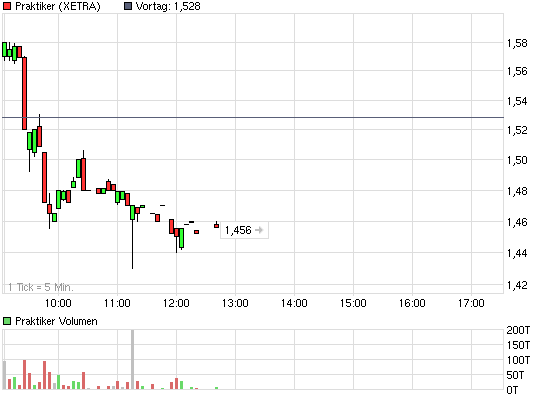 chart_intraday_praktiker.png