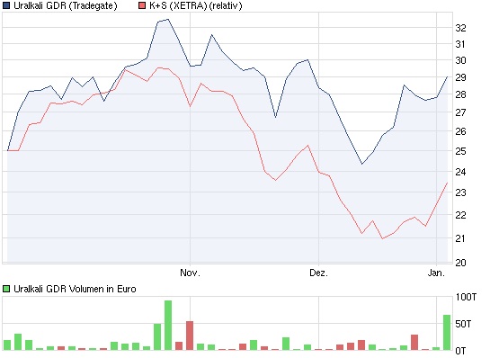 chart_quarter_uralkaligdr.jpg