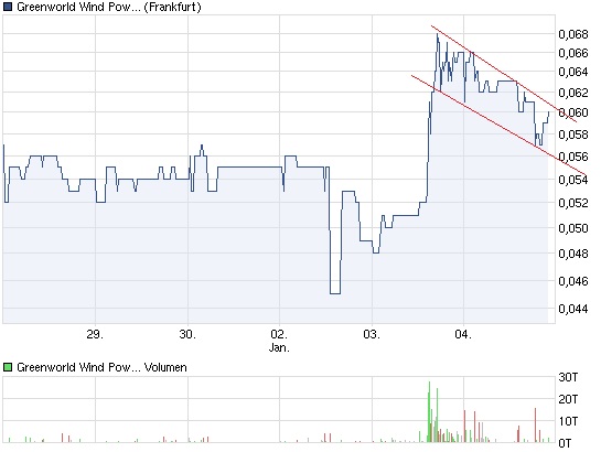 chart_week_greenworldwindpower.jpg