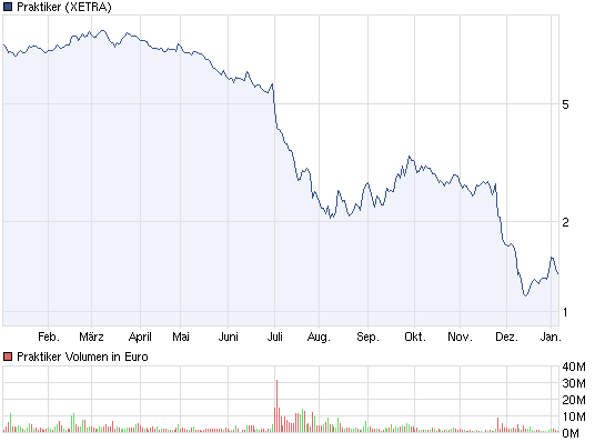 chart_year_praktiker.png