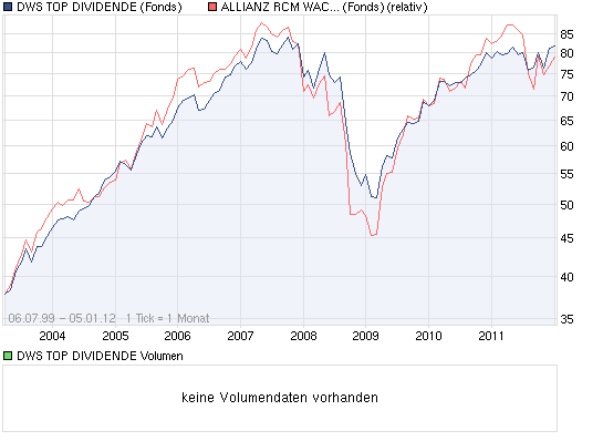 chart_all_dwstopdividende.png