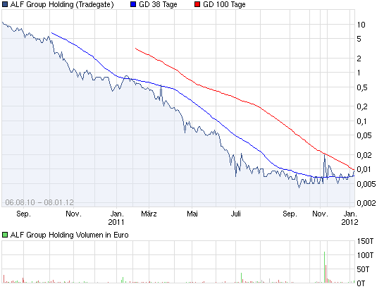 chart_3years_alfgroupholding.png