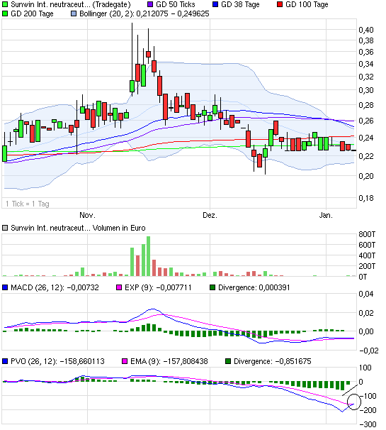 chart_quarter_sunwininternationalneutraceuticals.png