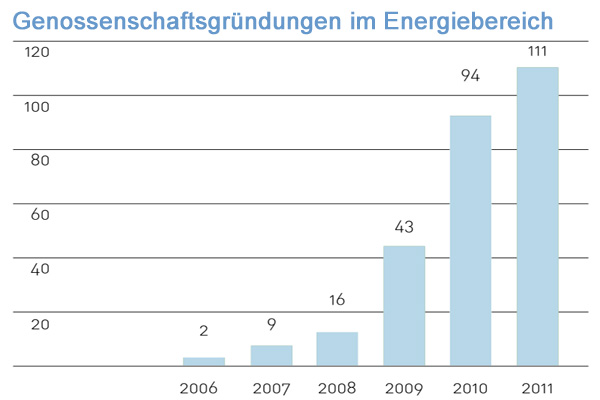 genossenschaftsgruendungen-im-energiebereich.jpg