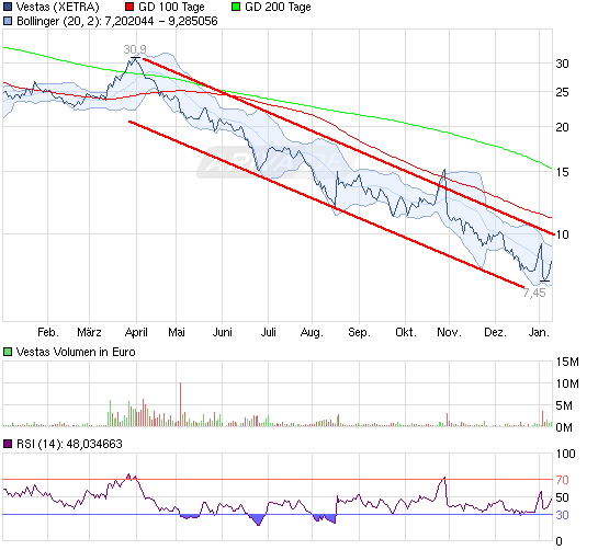 120110_chart_year_vestas.png