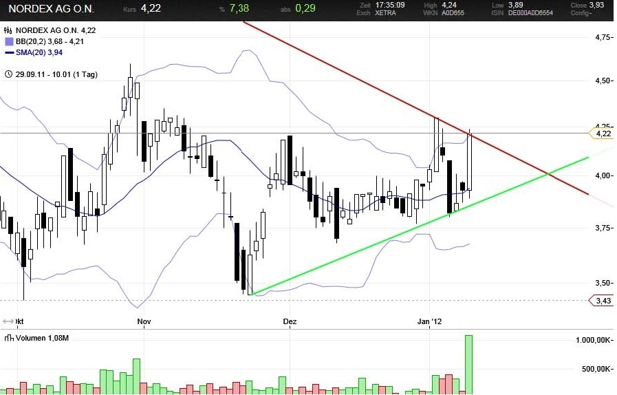 nordex_chart_2012-01-10.jpg