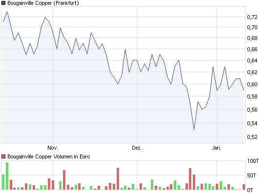 chart_quarter_bougainvillecopper.png