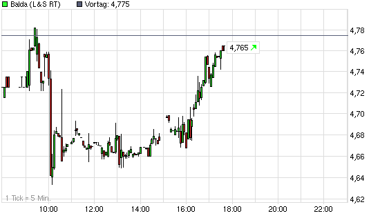 chart_intraday_balda.png