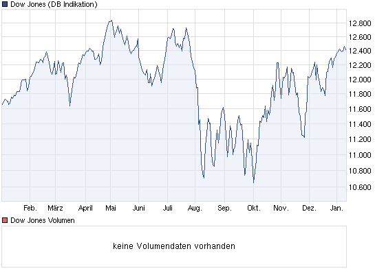 chart_year_dowjonesindustrialaverage.png