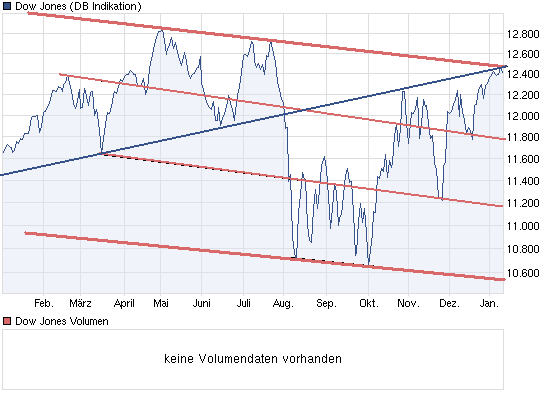 chart_year_dowjonesindustrialaverage.png