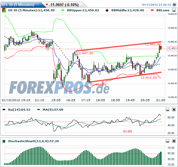 dow-20120111-5er.gif