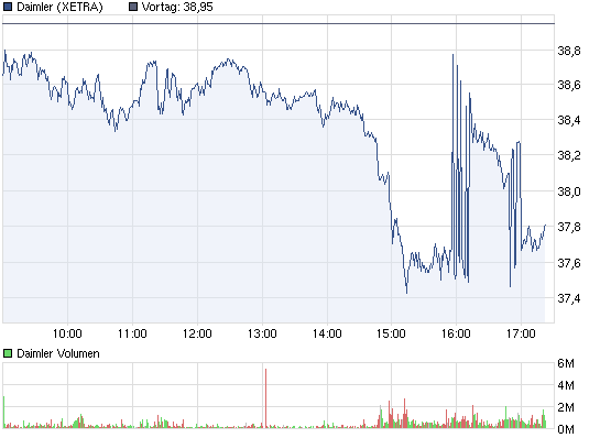 chart_intraday_daimler.png