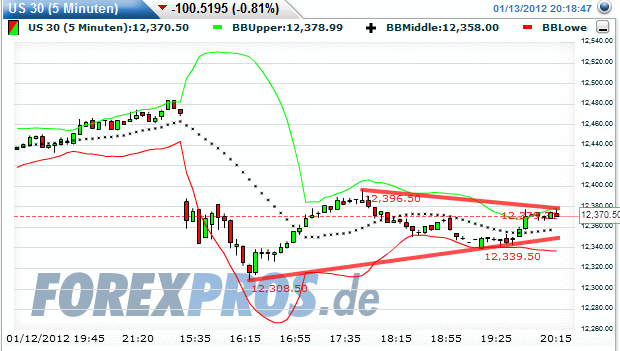 dow-20120113-5er.gif