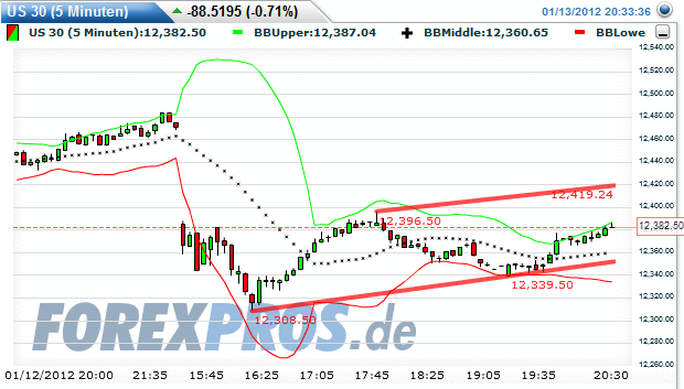 dow-20120113-5er.gif