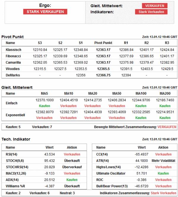 dow-20120113-senti.gif