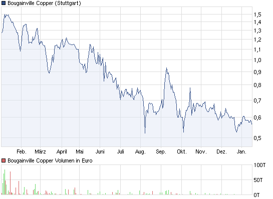 chart_year_bougainvillecopper.png