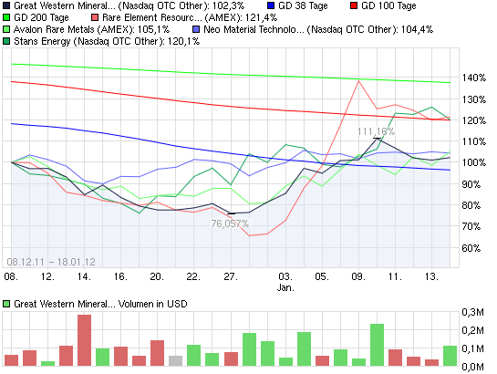 2012-01-17-vergleich-derer-terbium-actien.png