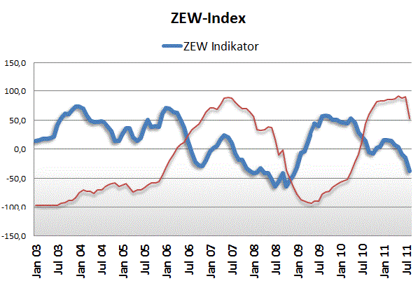 zew_indikator_2003_bis_2011.gif