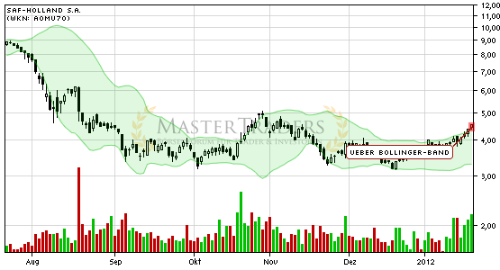 saf-holland-sa-ueber-bollinger-band-2012-01-19.png