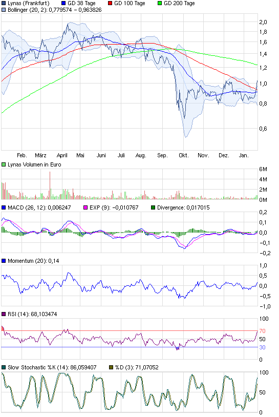 chart_year_lynas.png