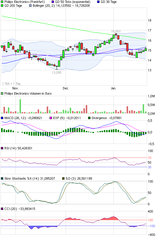 chart_quarter_philipselectronics.png