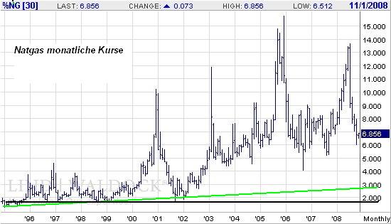 krupski_natgas_monthly_2-11-3-08.jpg