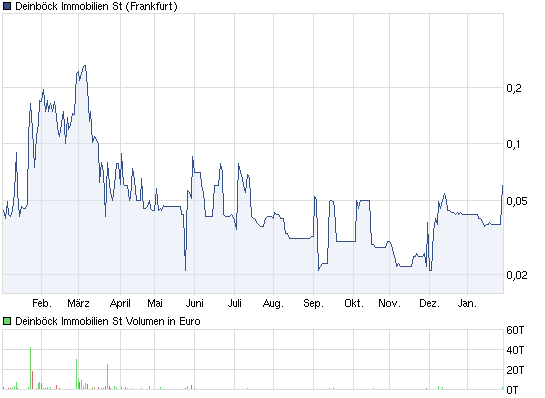 chart_year_deinboeckimmobilienst.png