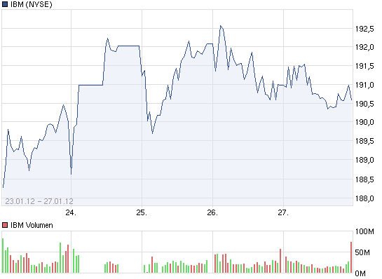 chart_week_ibm.png