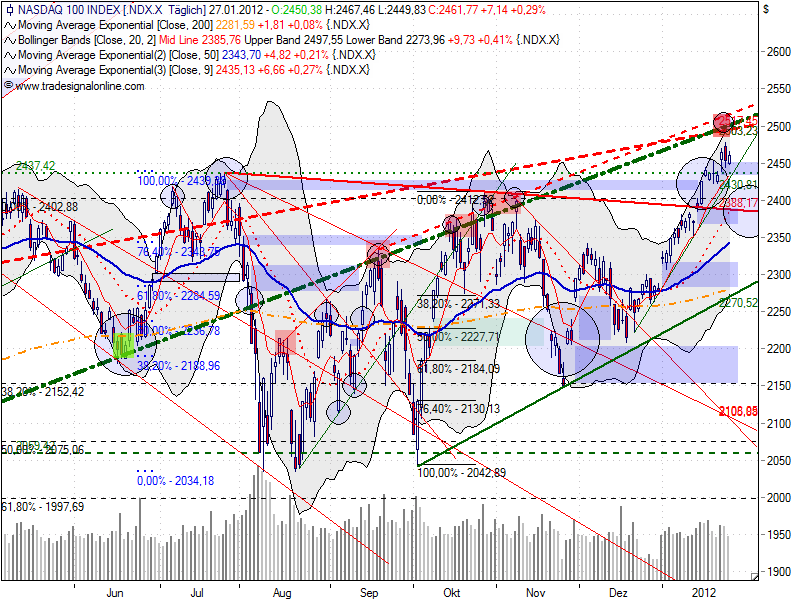 ndx_auf_tagesbasis_20120127.png