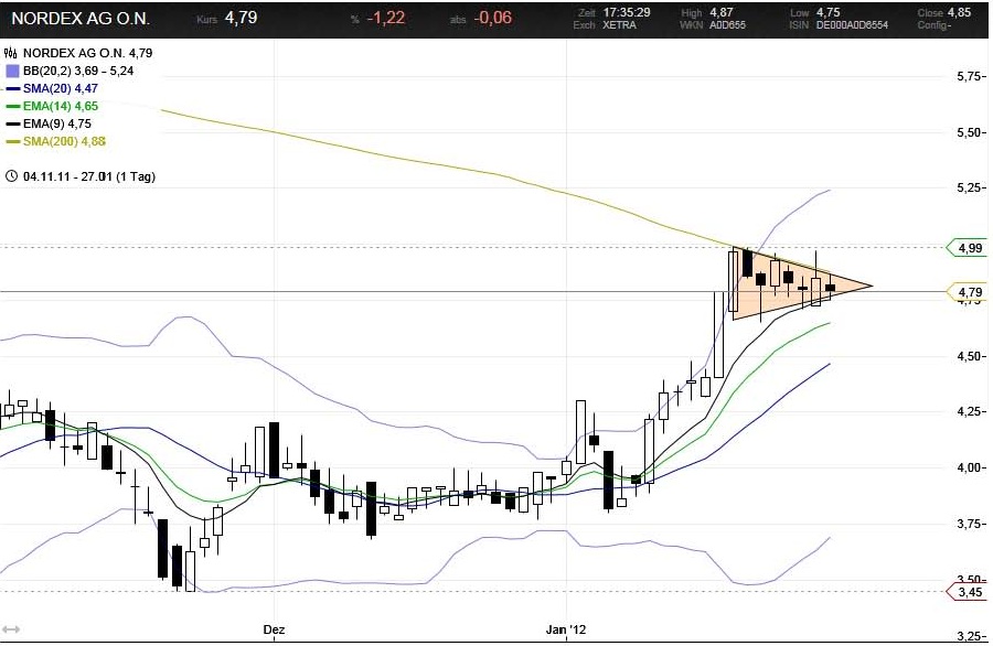 nordex_chart_2012-01-29.jpg