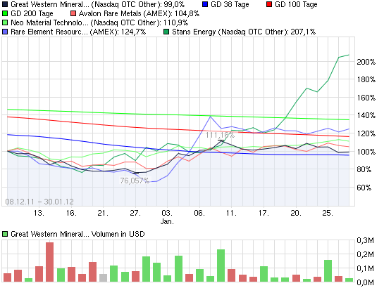 2012-01-27-vergleich-derer-terbium-actien.png
