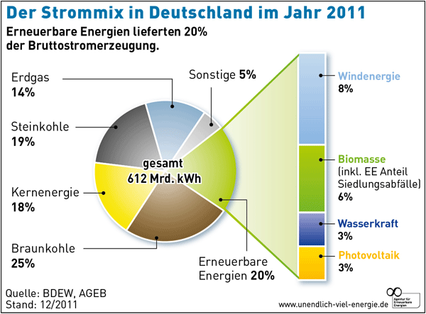 strommix_2011.gif