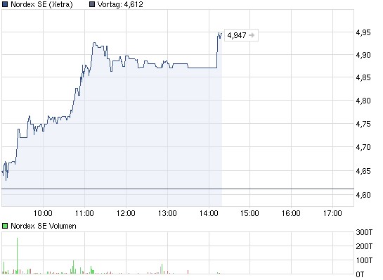 chart_intraday_nordexse.png