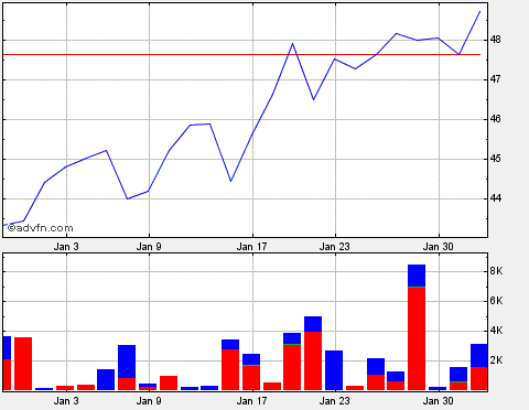 2012-02-01-non-frozen-nasdaq-chart-for-penoles.gif