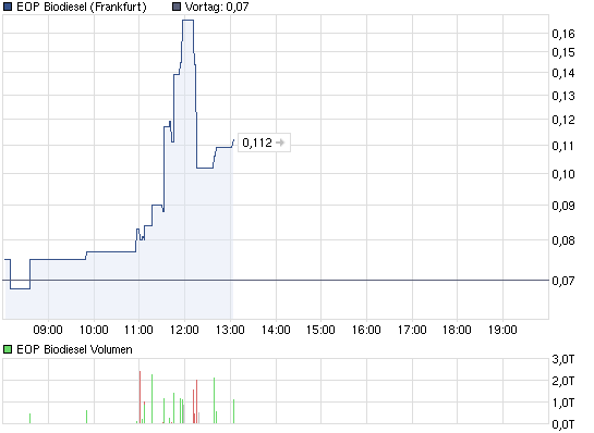 chart_intraday_eopbiodiesel.png