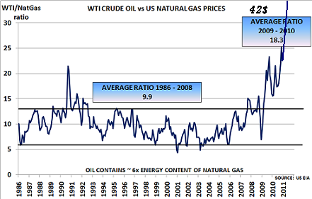 wti_v_natgas_mar11.png