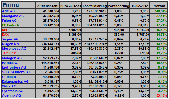 biotechdepot_2012_statistik_0001.png