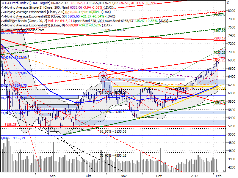 dax_auf_tagesbasis_20120206_1048.png