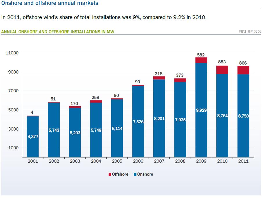 vergleich_on_offshore_2011.jpg