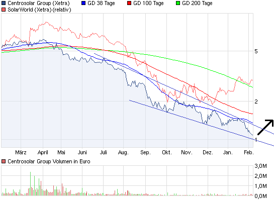 chart_centrosolargroup_sw.png