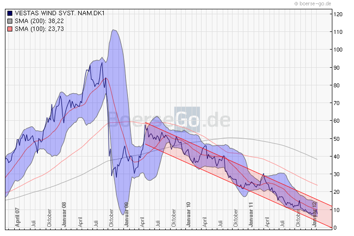 120208_vestas_profichart_08022012_1112.png